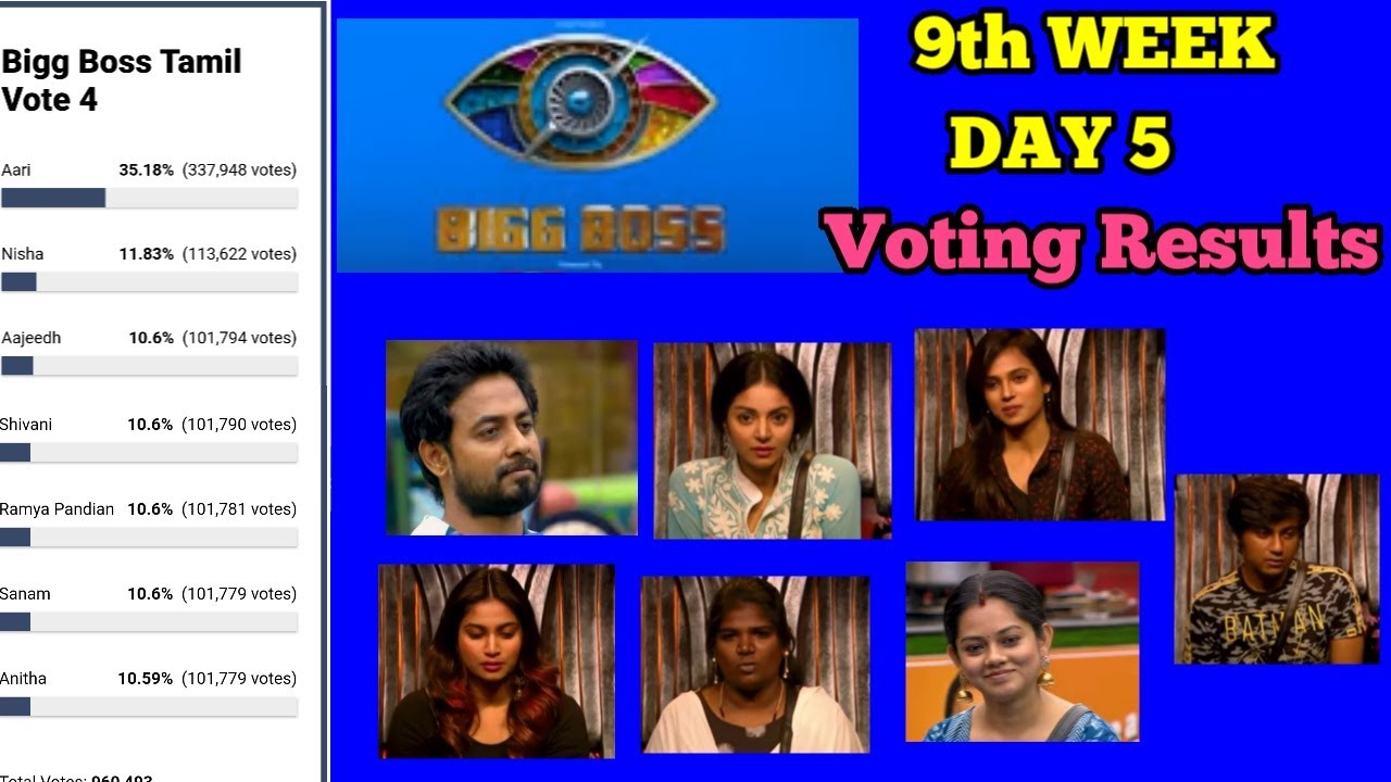 Bigg Boss 4 Tamil Vote | bigg boss 4 tamil voting analysis | week 9 day 5 voting results