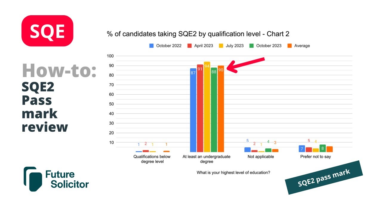 A Comparative Study of SQE2 Exam Results