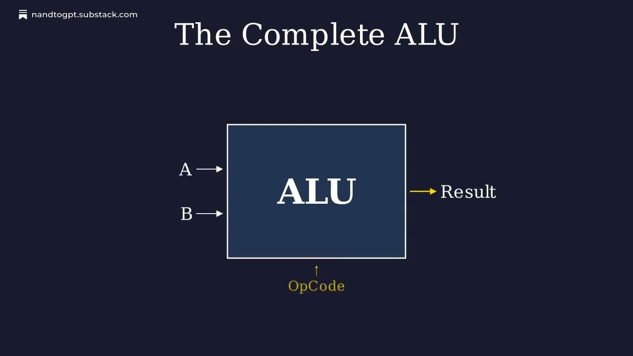 From NAND To GPT 03: ALU - Arithmetic Logic Unit