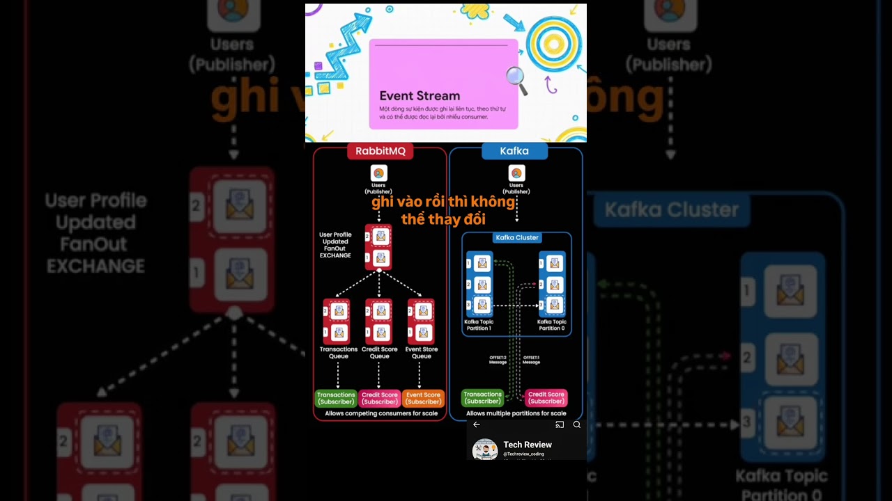 message queues vs event streaming#MessageQueue #EventStreaming  #PubSub #QueueVsStream #DataPipeline
