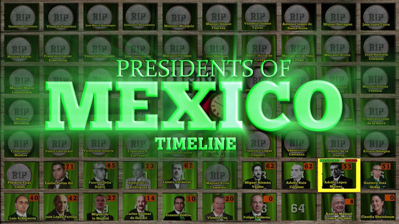 Presidents of Mexico Timeline (Claudia Sheinbaum UPDATE)