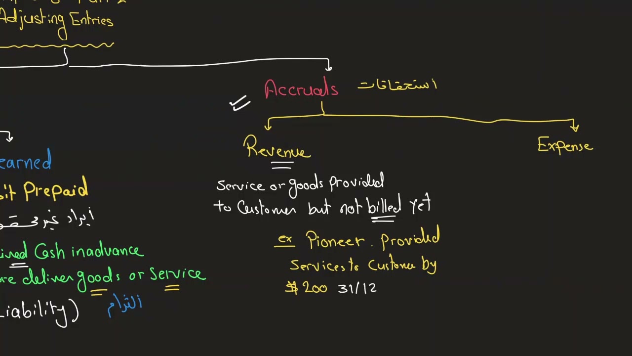 Accounting Principles - Chapter 3 Part 2