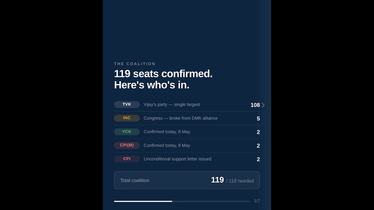 TVK Crosses 118 &mdash; Coalition Confirmed │ VCK, CPI, CPI(M) Support │ Tamil Nadu 2026