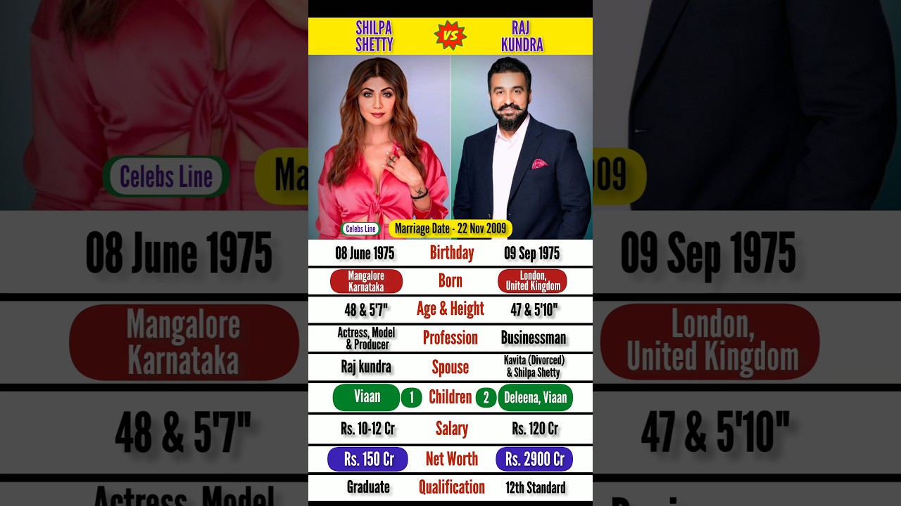 Shilpa Shetty & Raj Kundra Biography | Who is your favorite ? | #shilpashetty #rajkundra #shorts