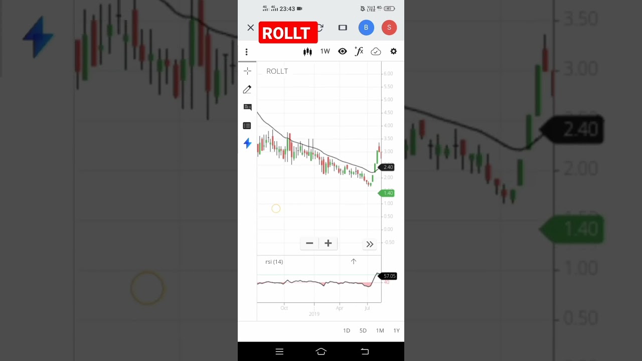 Trade in Forex, ROLLT CHANCE OF BIG PROFIT