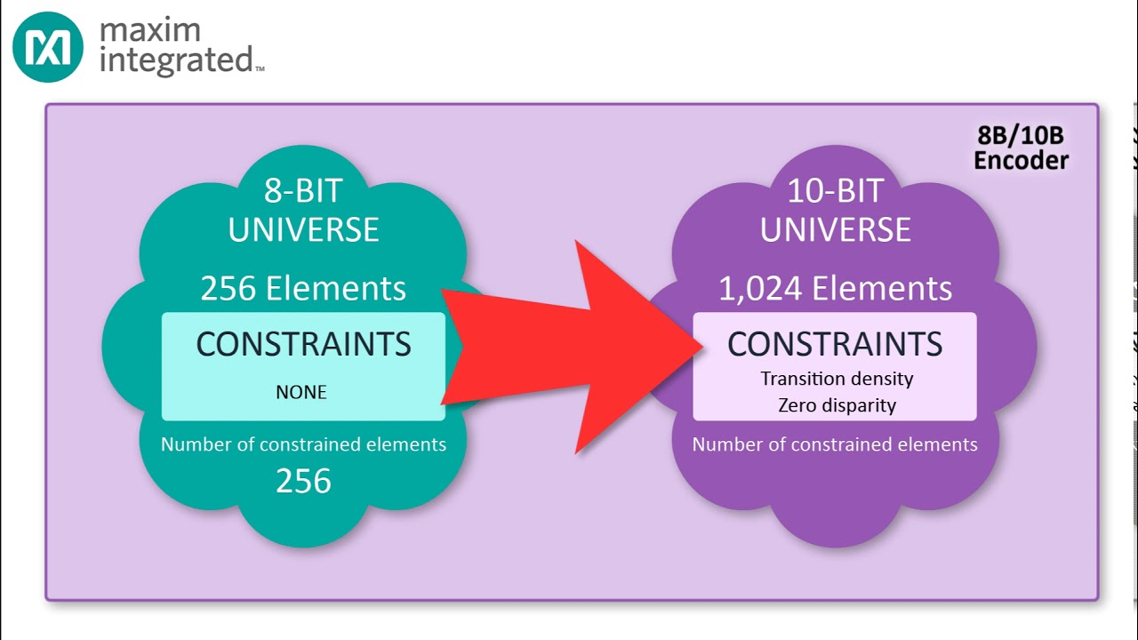 SerDes part 3: All about line coding