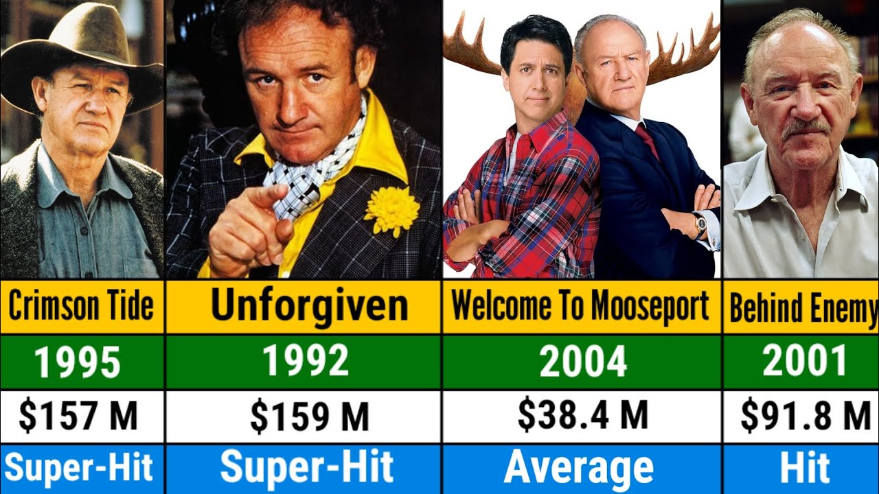 Gene Hackman all hits and flops movies list | List Of Gene Hackman all movies,best movie of all time