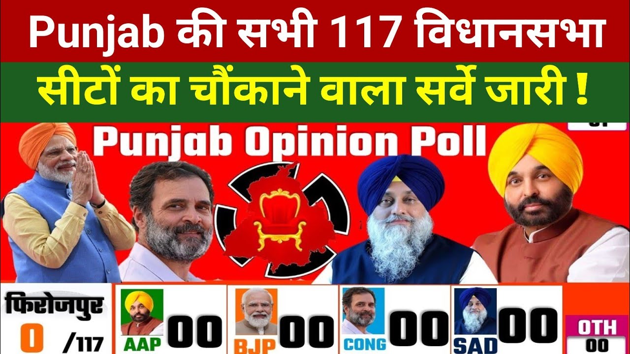 Punjab Assembly Election Survey 2027 | AAP vs. Congress vs. BJP vs. SAD | Election News, Opinion ...