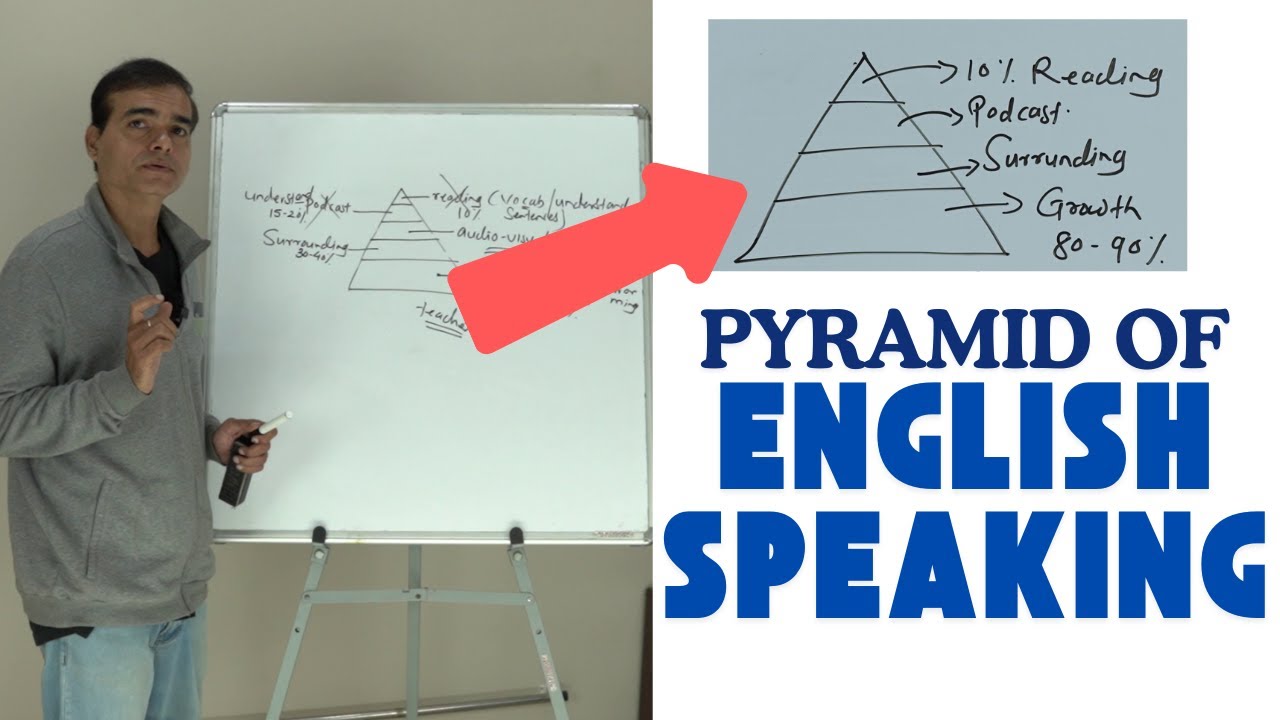 English Speaking Pyramid-the secret of mastering English Communication. | Dr. Sandeep Patil.