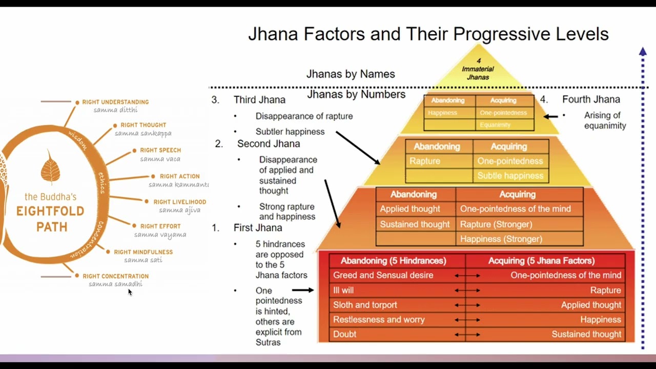 How the Jhanas are related to the 8Fold Path