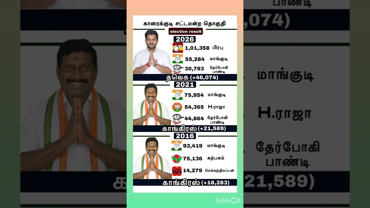 karaikudi mla constiutency results#tvk #news #vijay #memes #dmk #tamil #tamilnadu