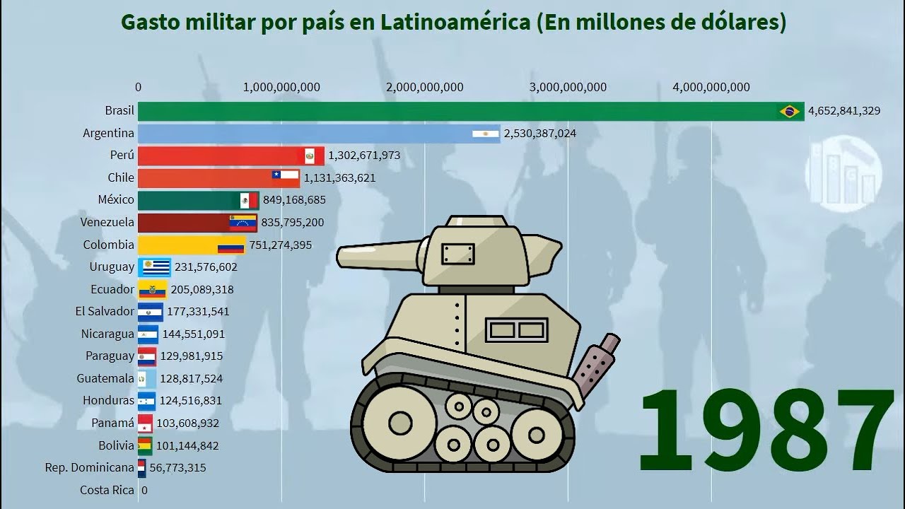 Gasto militar por pa&iacute;s en Latinoam&eacute;rica desde 1960 hasta el 2018