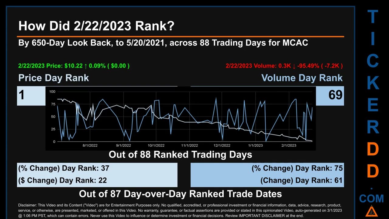 MCAC News along with Price and Volume Analysis MCAC Stock Analysis $MCAC Latest News TickerDD MCAC P