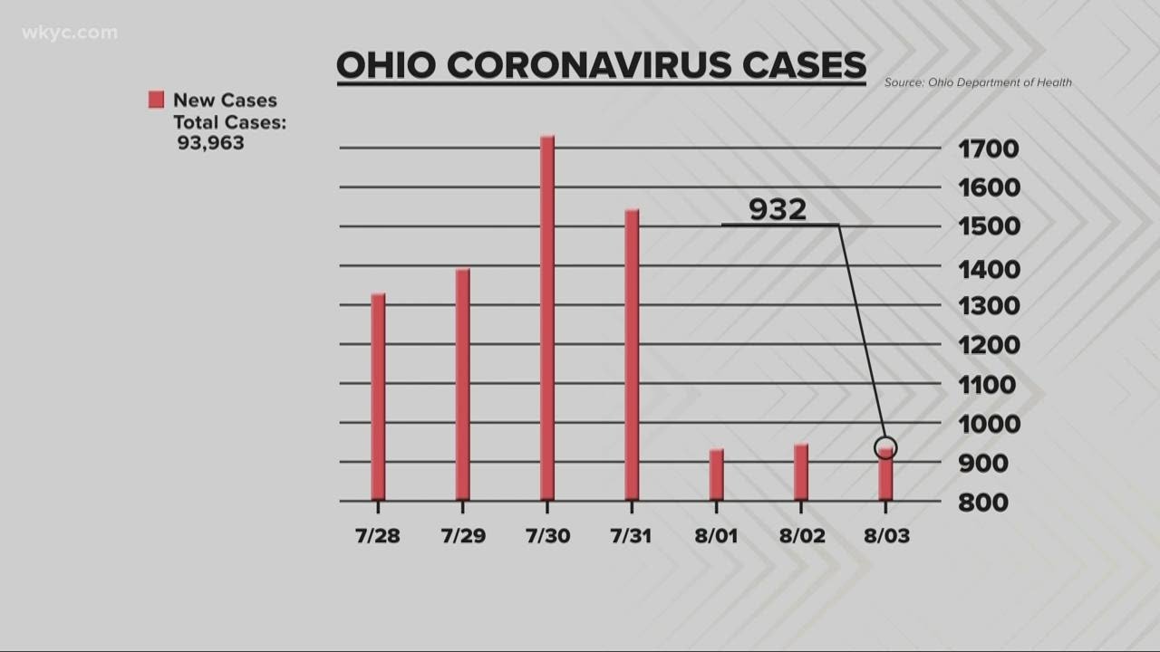 The latest COVID-19 cases in Ohio