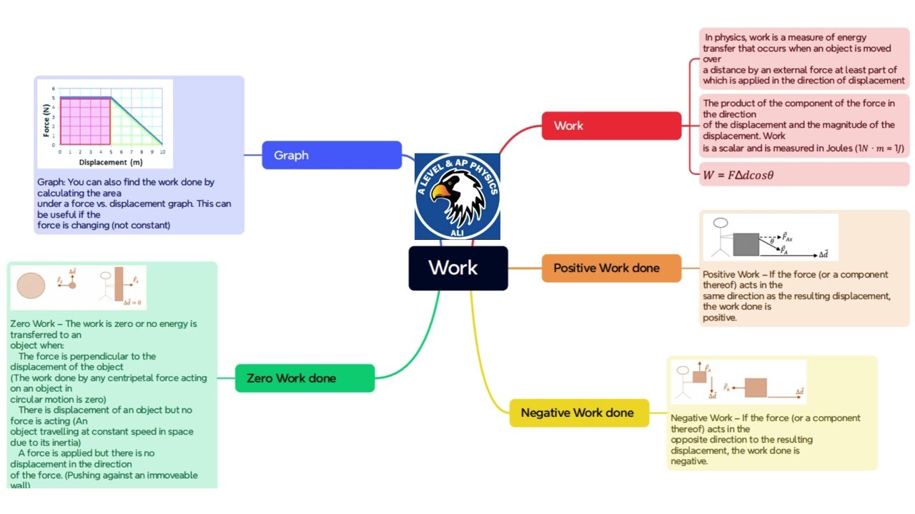 CAIE I Edexcel I AP PHYSICS I Work done I Detailed Mind map with examples