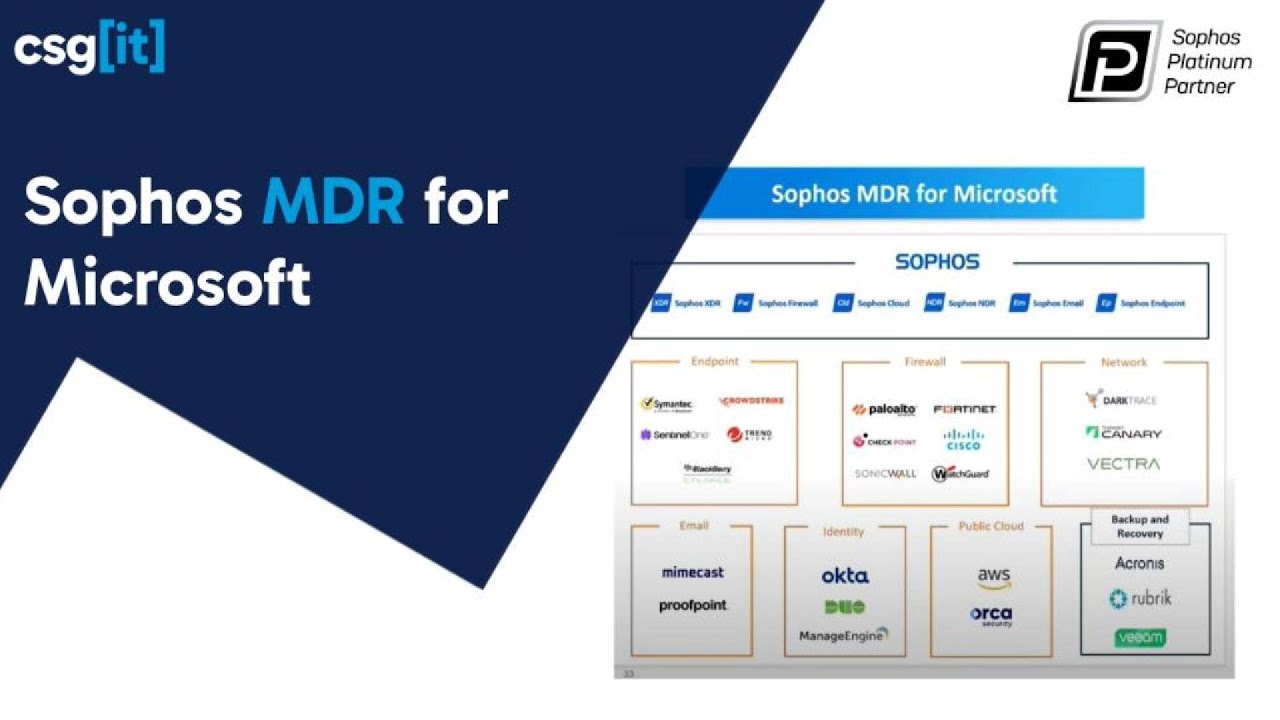 Sophos MDR for your Microsoft environment