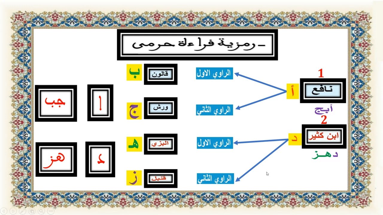 شَرْحٌ مُبَسَّطٌ لِرَمْزِيَّةِ قِرَاءَةِ حِرْمِي