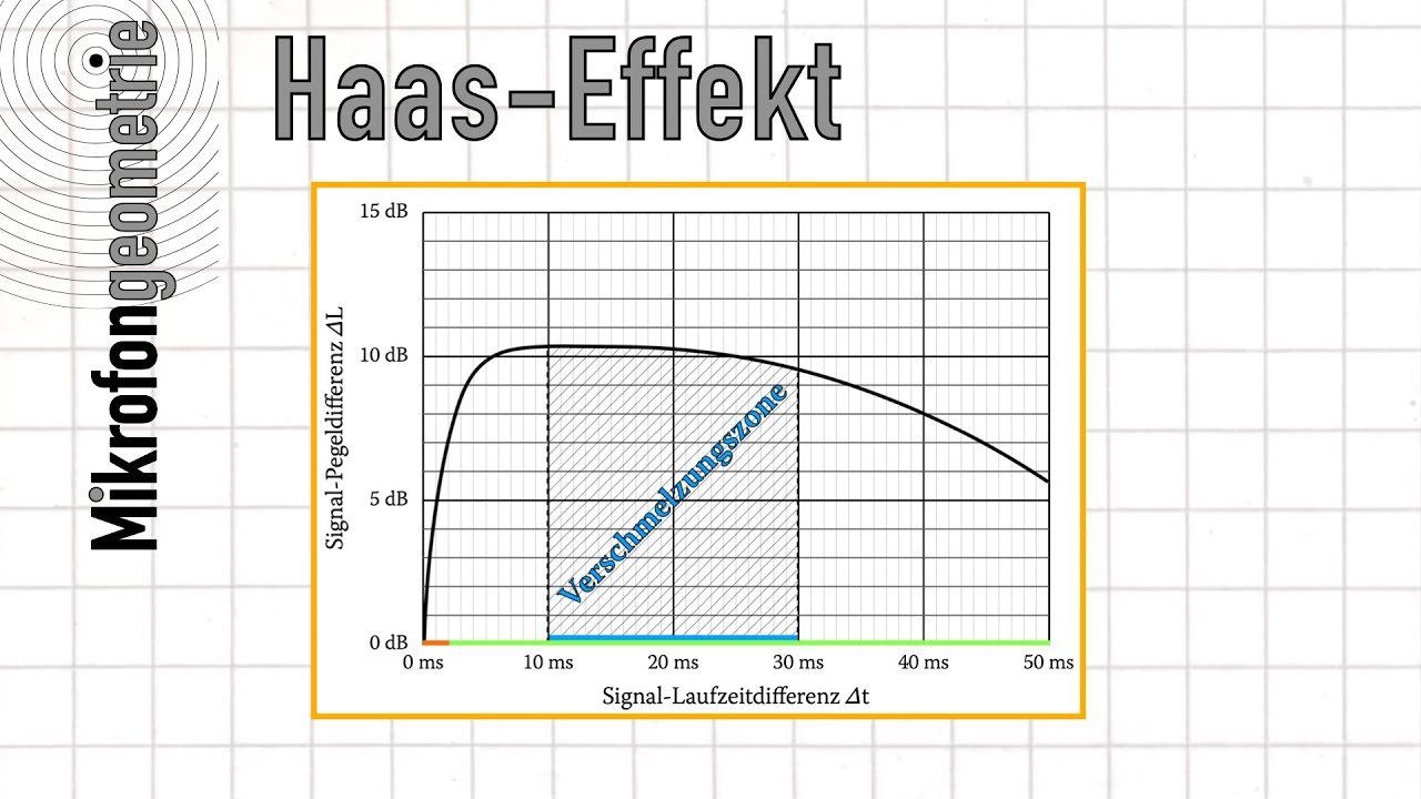 Haas-Effekt (mit Hörbeispielen)