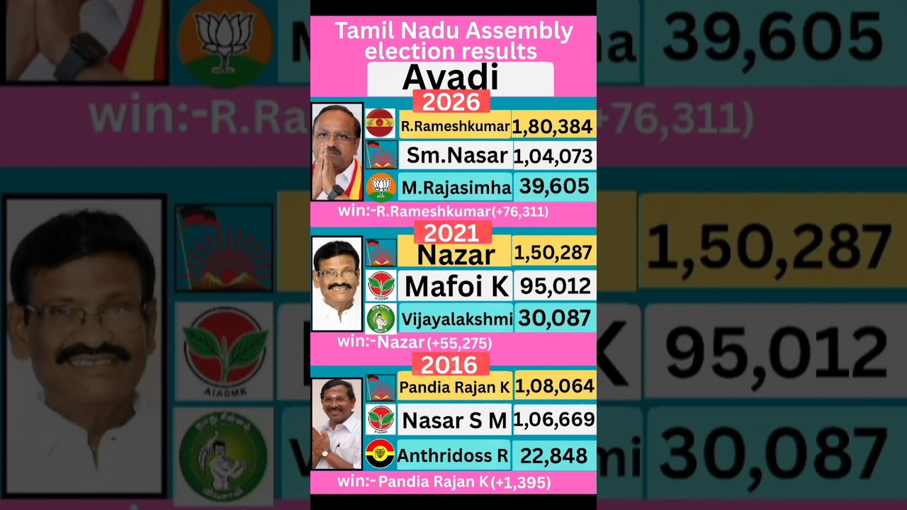 Avadi (Tamil Nadu) Assembly election results #tamilnadu #election #government