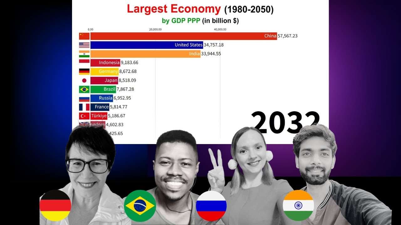 Largest Economy in 1980 - 2050 (GDP PPP) Reaction By Global Reactors