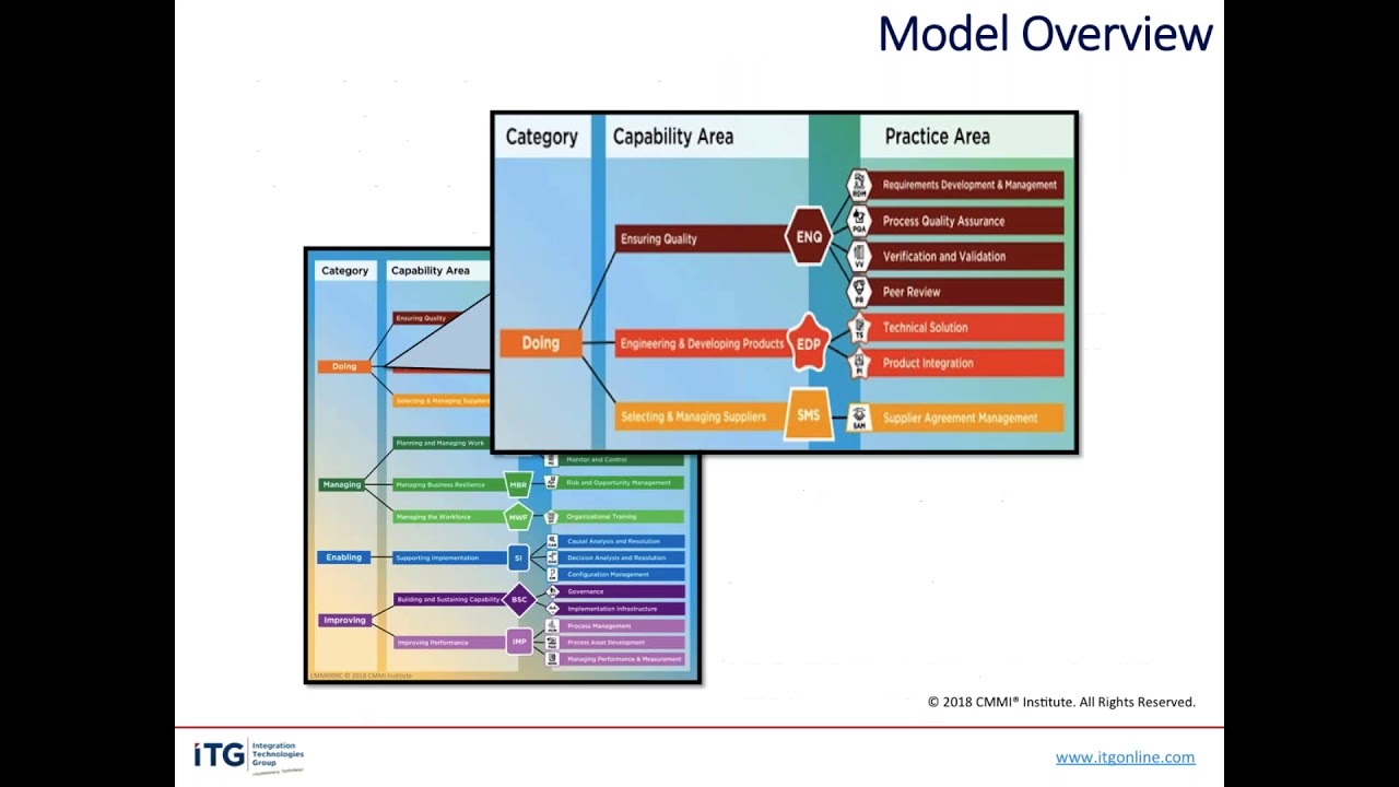 CMMI V2 0 – What’s New WITH 2 0