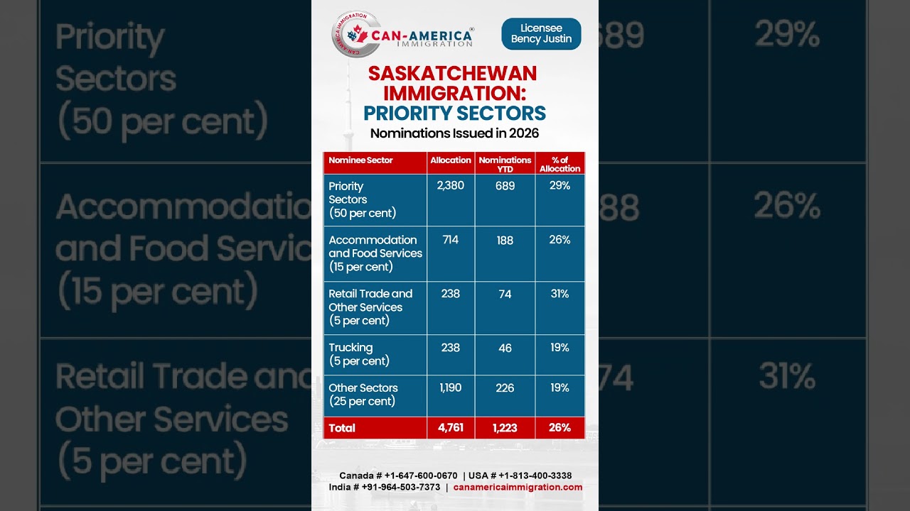 Saskatchewan Immigration 2026: Priority vs Capped Sectors Explained | SINP Update