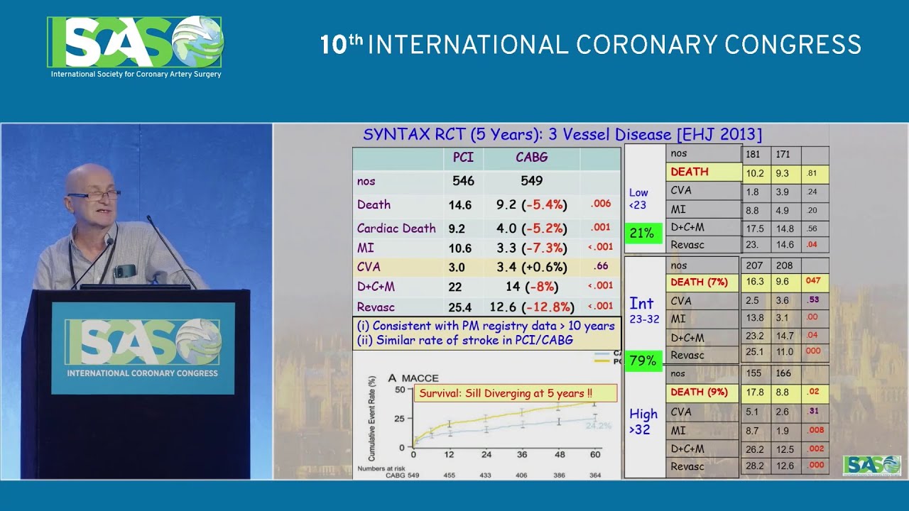 ICC 2024 | Maintaining CABG as a Gold Standard In 2024