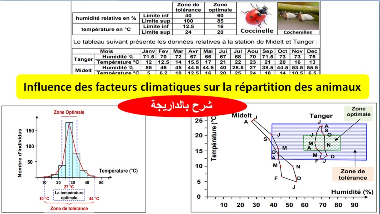 influence des facteurs climatiques sur la répartition des animaux (le climatogramme/écoclimagramme)