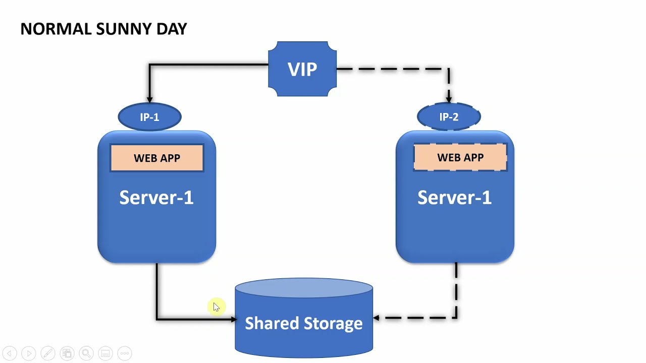 Redhat PCS Cluster || Opensource Clustering Software to provide High Availability (HA) in Linux