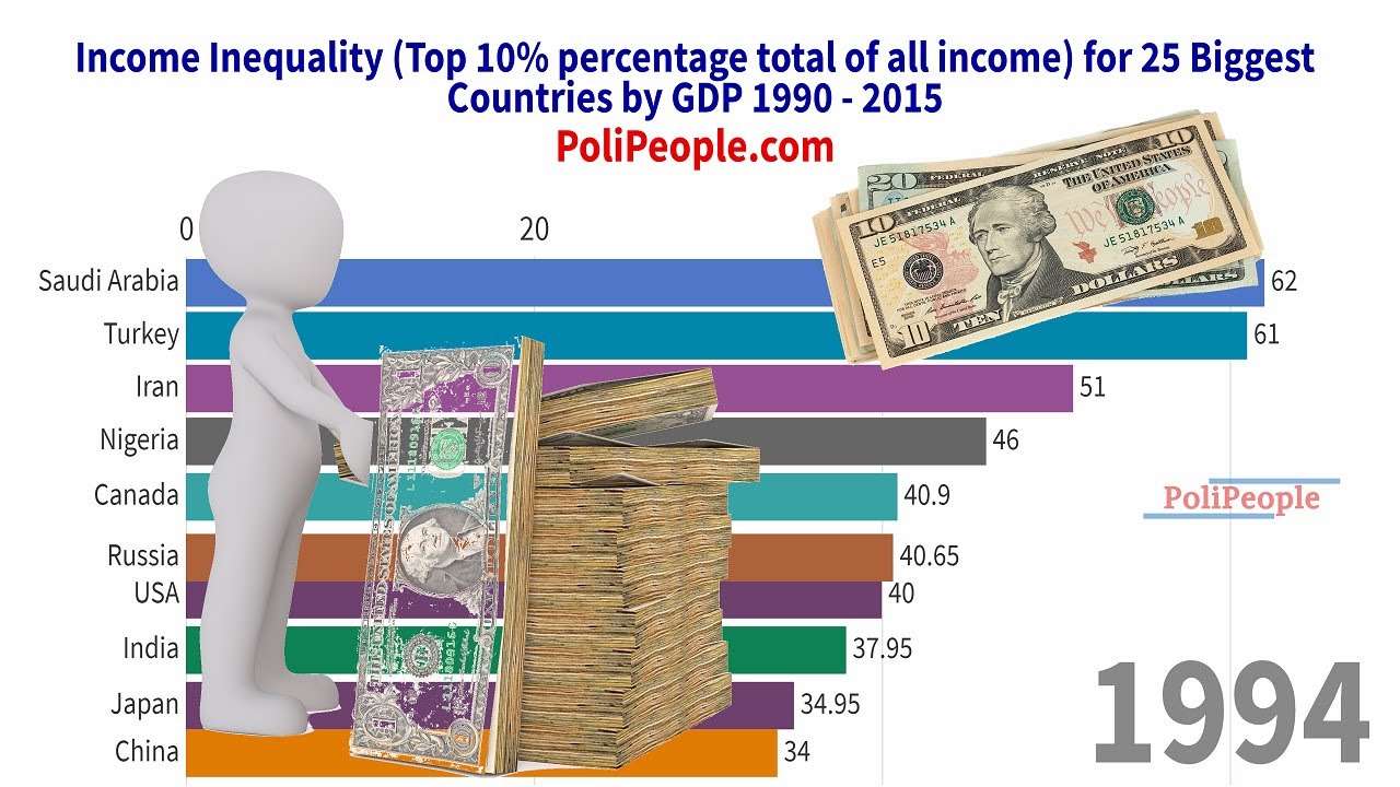 Income Inequality Rank - Percent Total Income for Top 10% for 25 Biggest Countries GDP 1990 - 2015