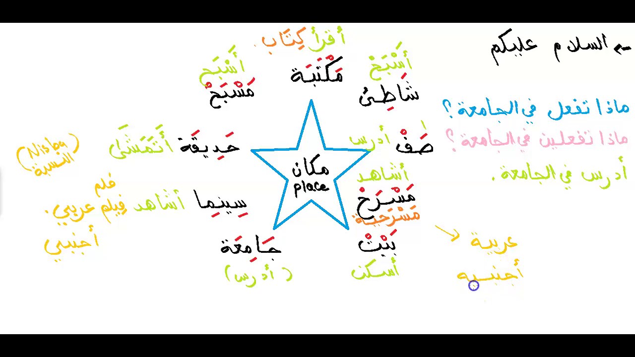 Arabic Places and expressions Part 2- How to build a verbal sentence