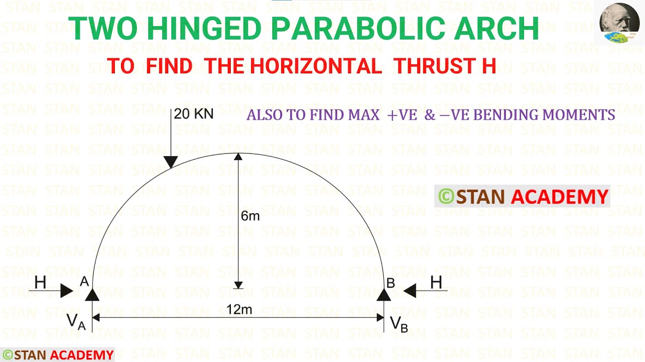 Two Hinged Parabolic Arch (Problem No 2) With Point load acting at a distance  from the Support