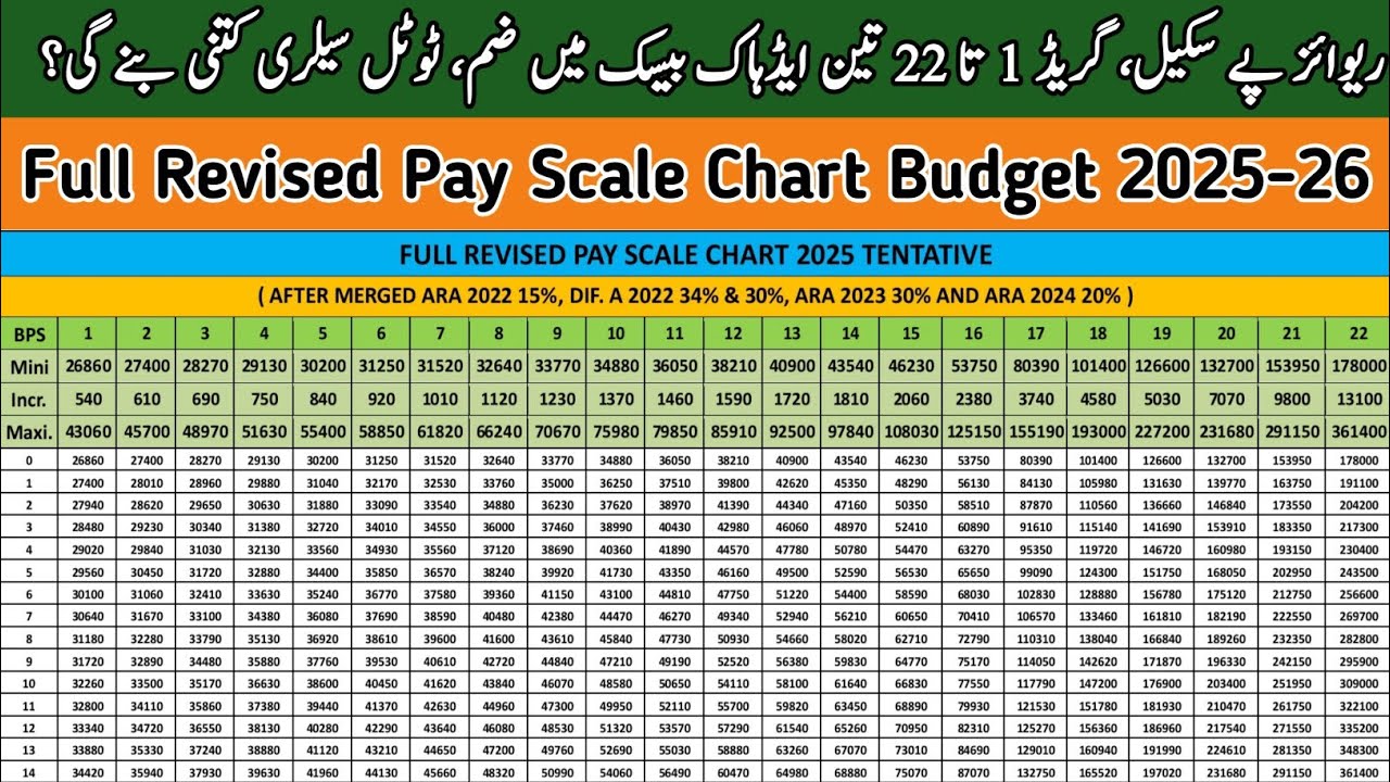 Revised pay scale chart 25 26 | Pay scale revised 2025 | budget 2025-26 pakistan salary