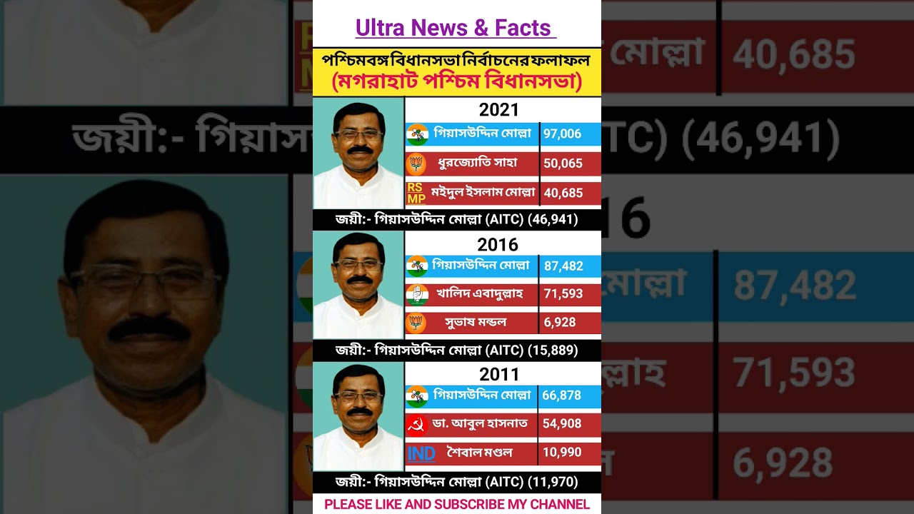 Magrahat paschim vidhansabha election result/magrahat election results#bjp#aitc#cpim#new#shorts#news