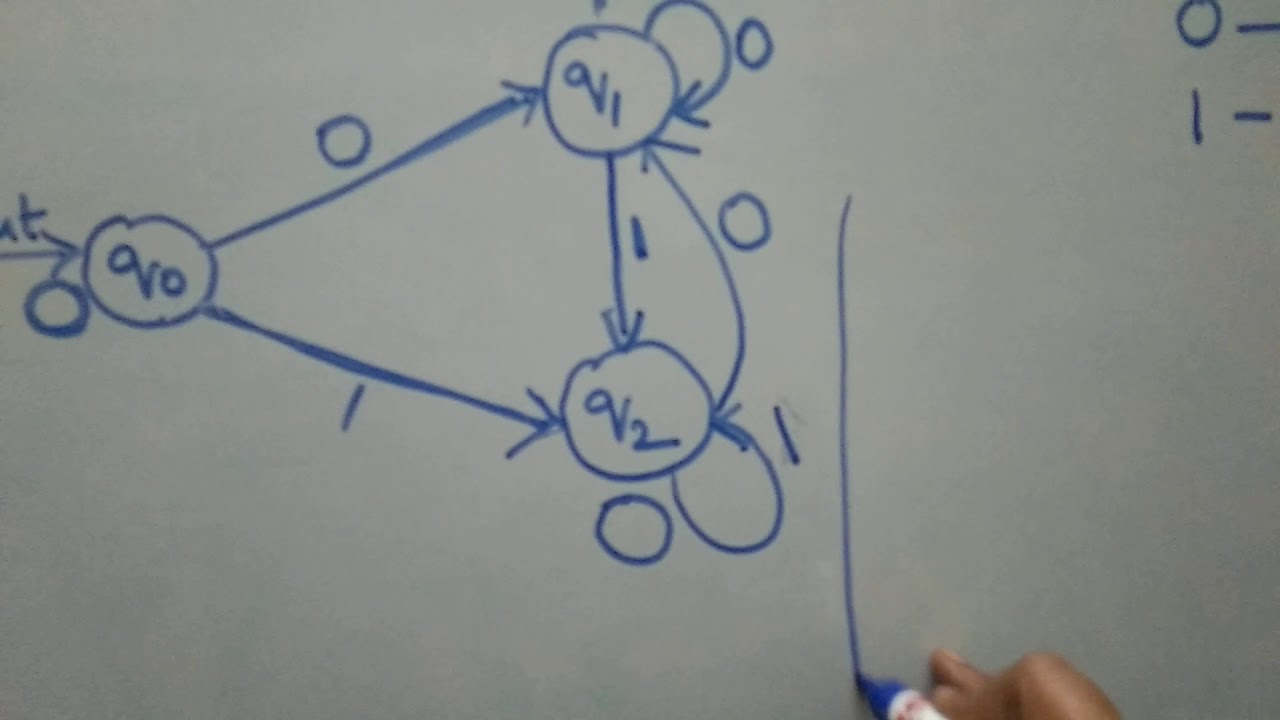 Design Moore Machine to generate 1'S Complement for a Binary Number by Bharathi Patnala
