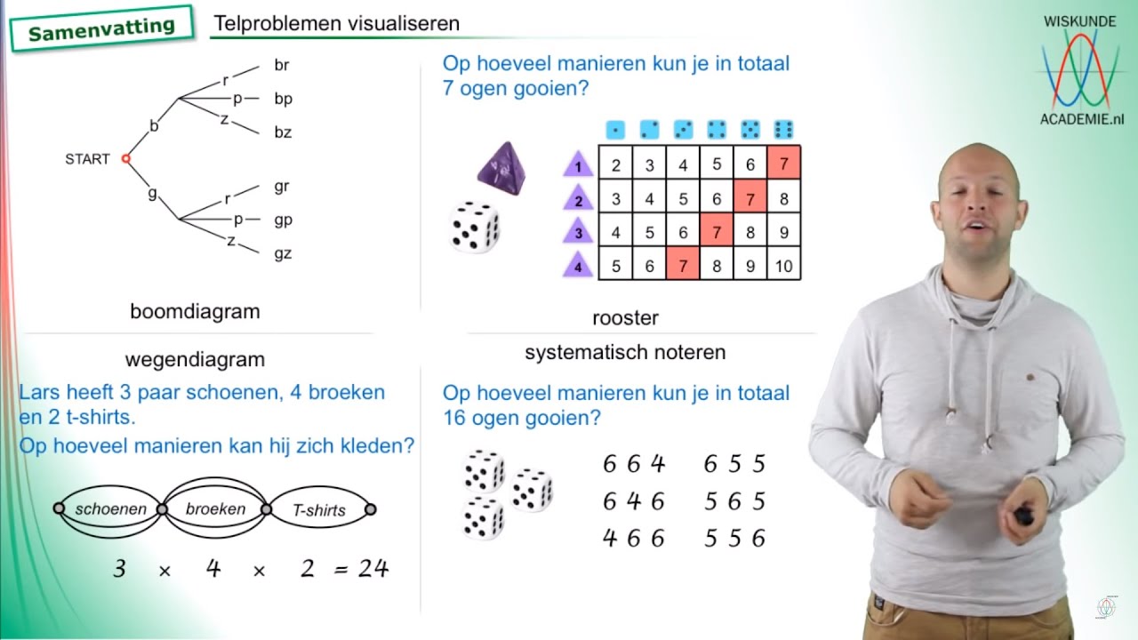 Combinatoriek - telproblemen visualiseren: samenvatting (vwo A) - WiskundeAcademie