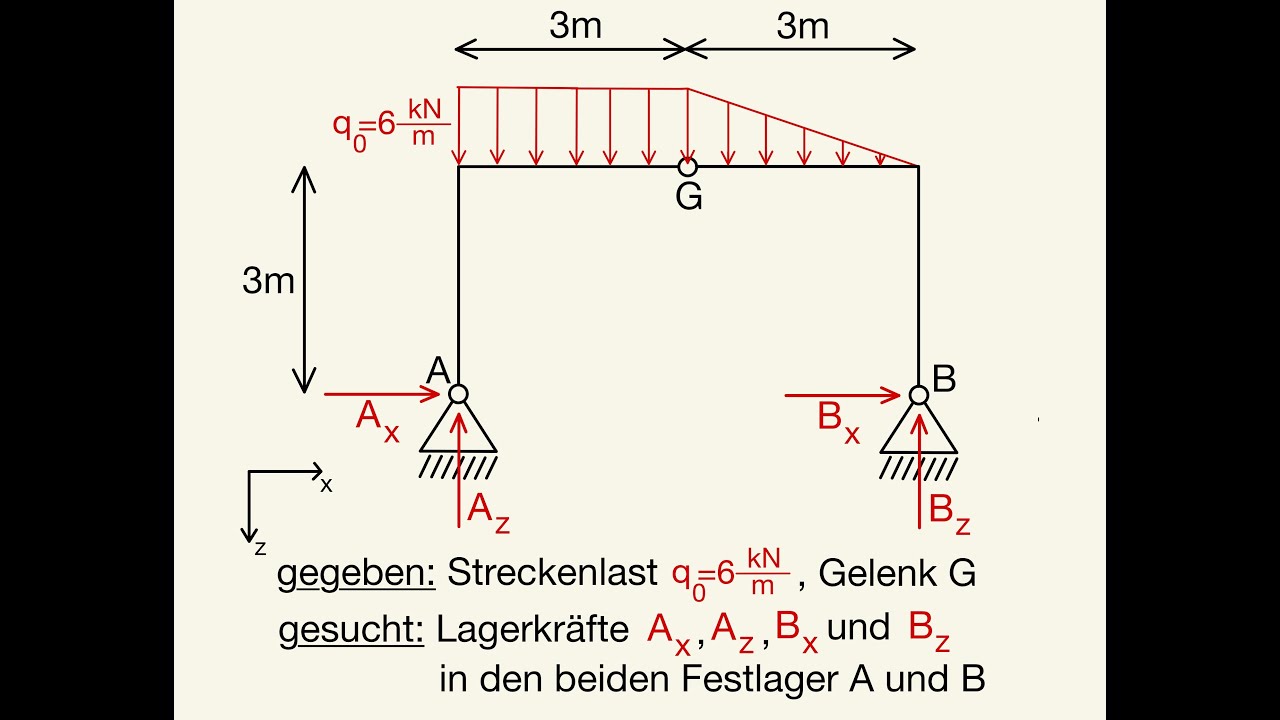 Lagerkräfte berechnen Auflagerkräfte Streckenlast linear und konstant zwei Festlager Gelenk