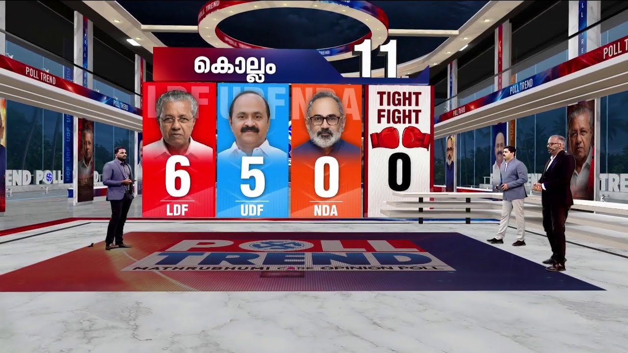 ഓരോ ജില്ലയിലും മുൻതൂക്കം ആർക്ക്? കേരളത്തിൽ ഇഞ്ചോടിഞ്ച് പോരാട്ടമെന്ന് മാതൃഭൂമി ന്യൂസ്-കോർ സർവ്വെ