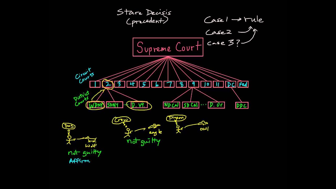 Binding and Persuasive Authorities (Stare Decisis)