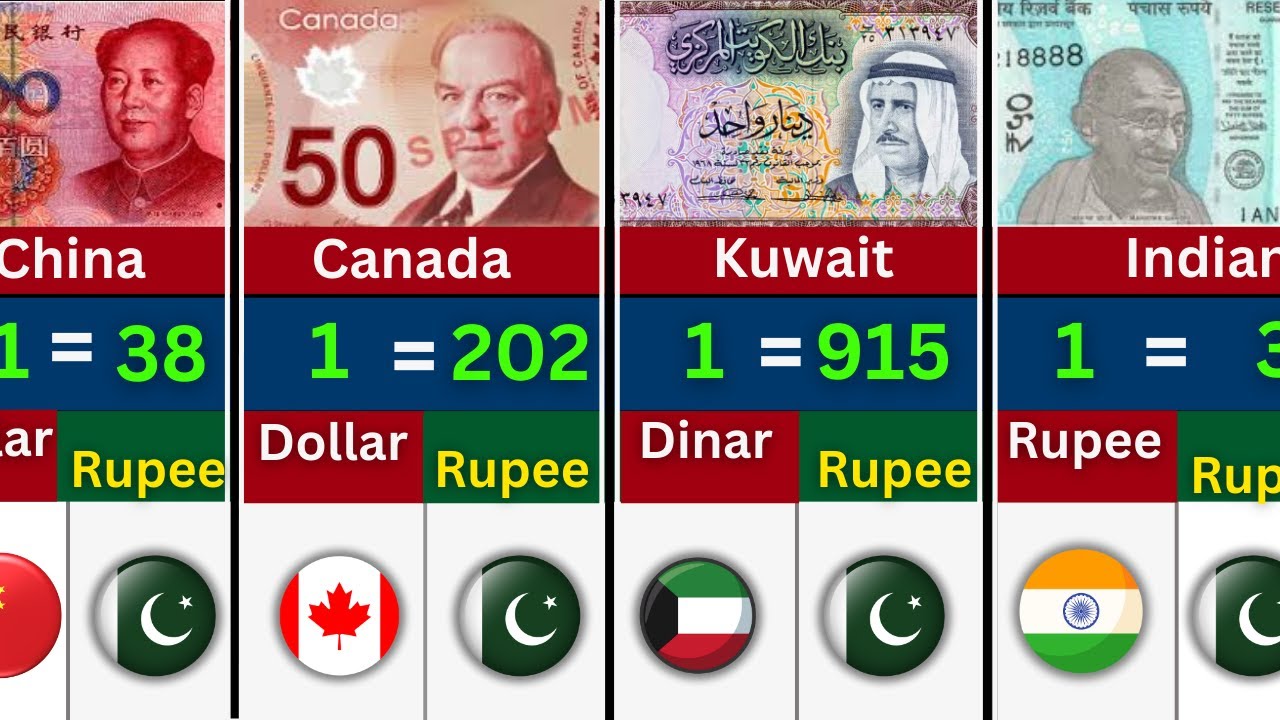 World’s Strongest Currencies vs Pakistani Rupee | Pakistani Currency Value in 2025 | Doller, Dinar