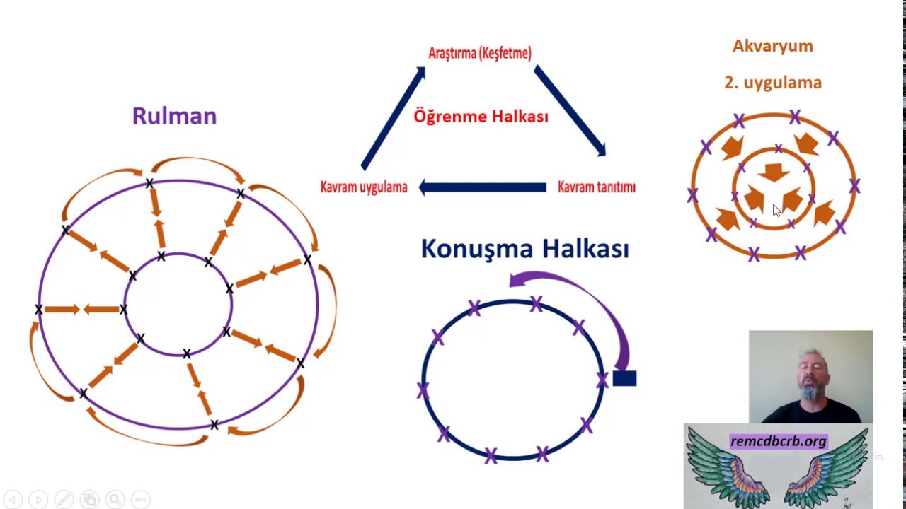 ÖYT - Öğrenme Halkası - Konuşma Halkası - Rulman