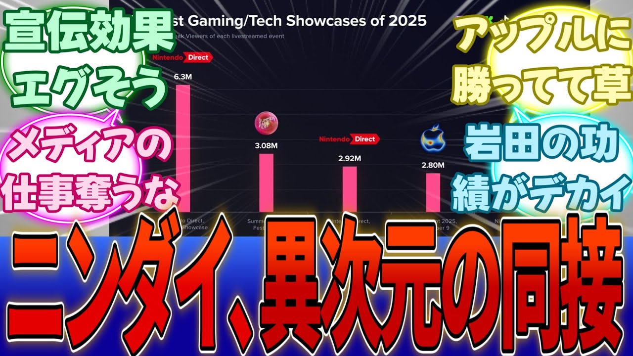 今年の同接世界ランキング「技術・ゲーム部門」、TOP5に3つもニンダイがランクインしてしまうｗｗｗに対する反応集【任天堂】【Switch2】