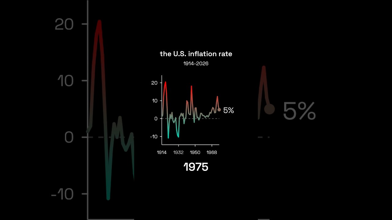 When Was Inflation the Highest? #inflation #economy #history #usa #charts
