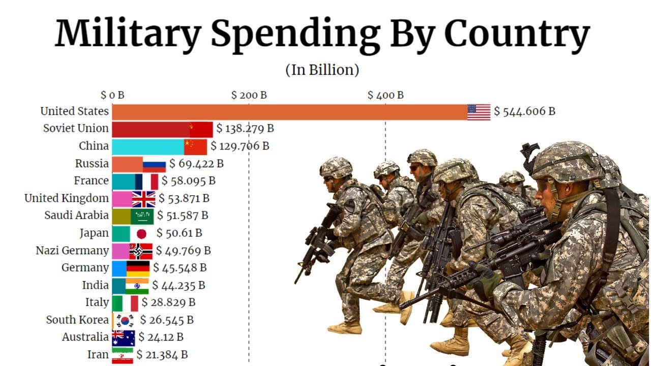 Military Spending by Country (1830 - 2023) | Military Spending Country Comparison