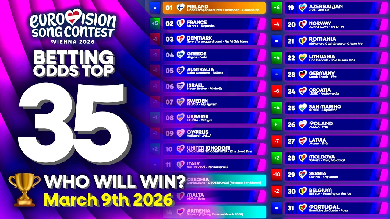Who will WIN Eurovision 2026? | TOP 35 Betting Odds (March 9th)