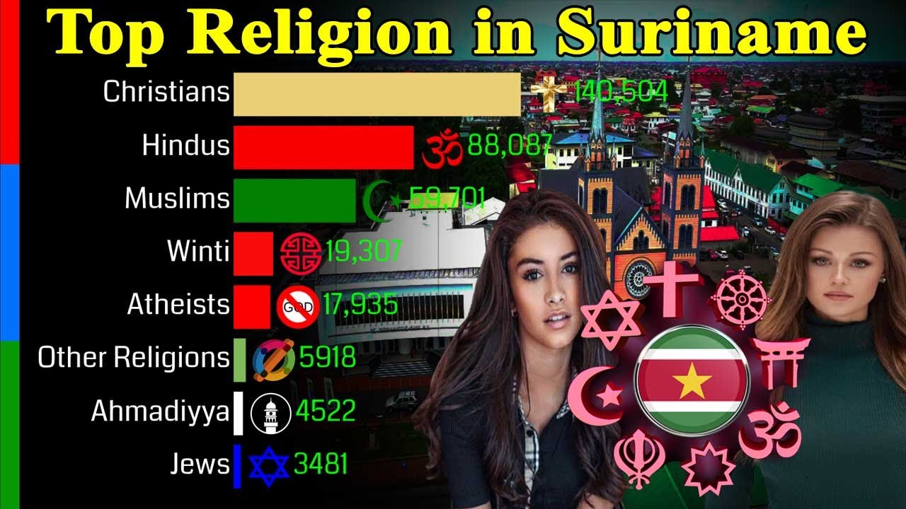 Top Religion Population in Suriname 1900 - 2100 | Religious Population Growth | Data Player