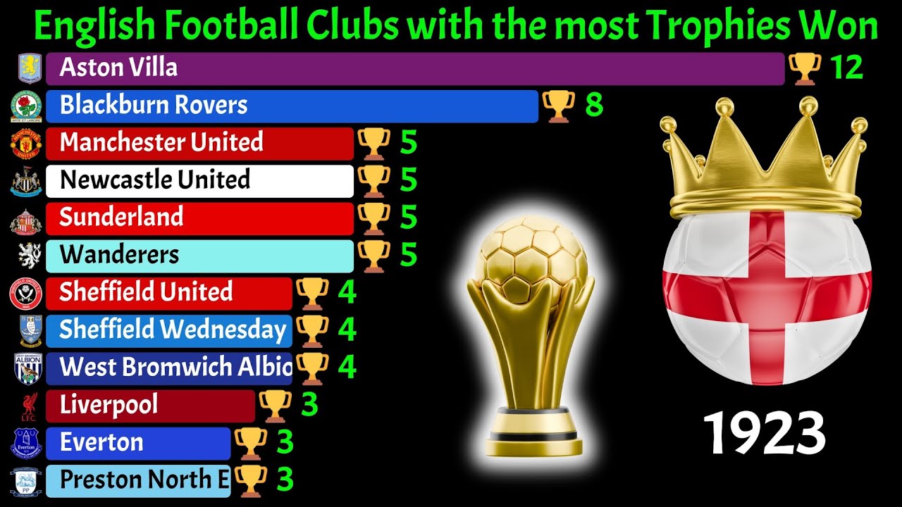 English Football Clubs with the Most Trophies Won 🏆⚽🇬🇧