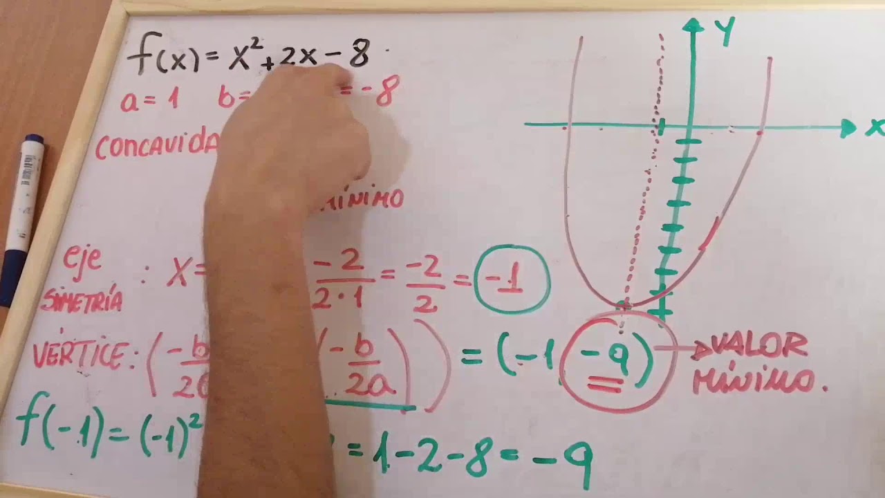 Función cuadrática (concavidad, eje de simetría, vértice, int. con los ejes, gráfica y análisis)