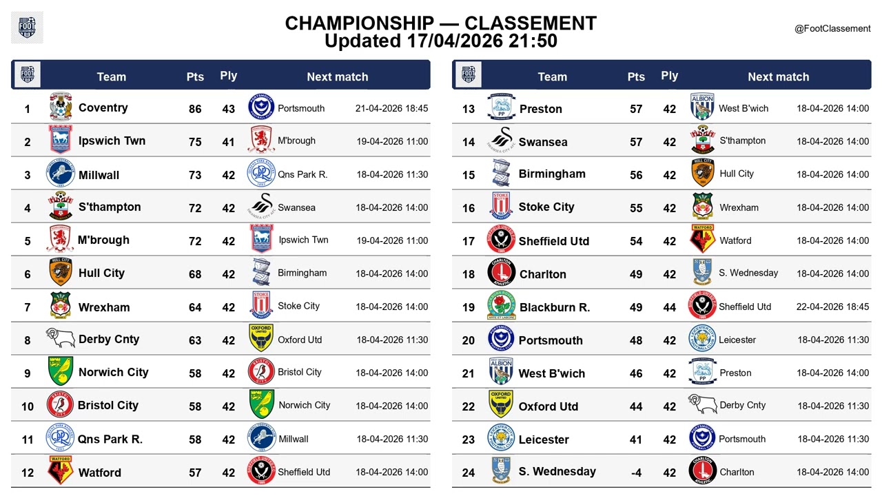 Championship table Matchday 44 updated 17-04-2026 21:55 #Championship #EFLChampionship #EFLFixtures