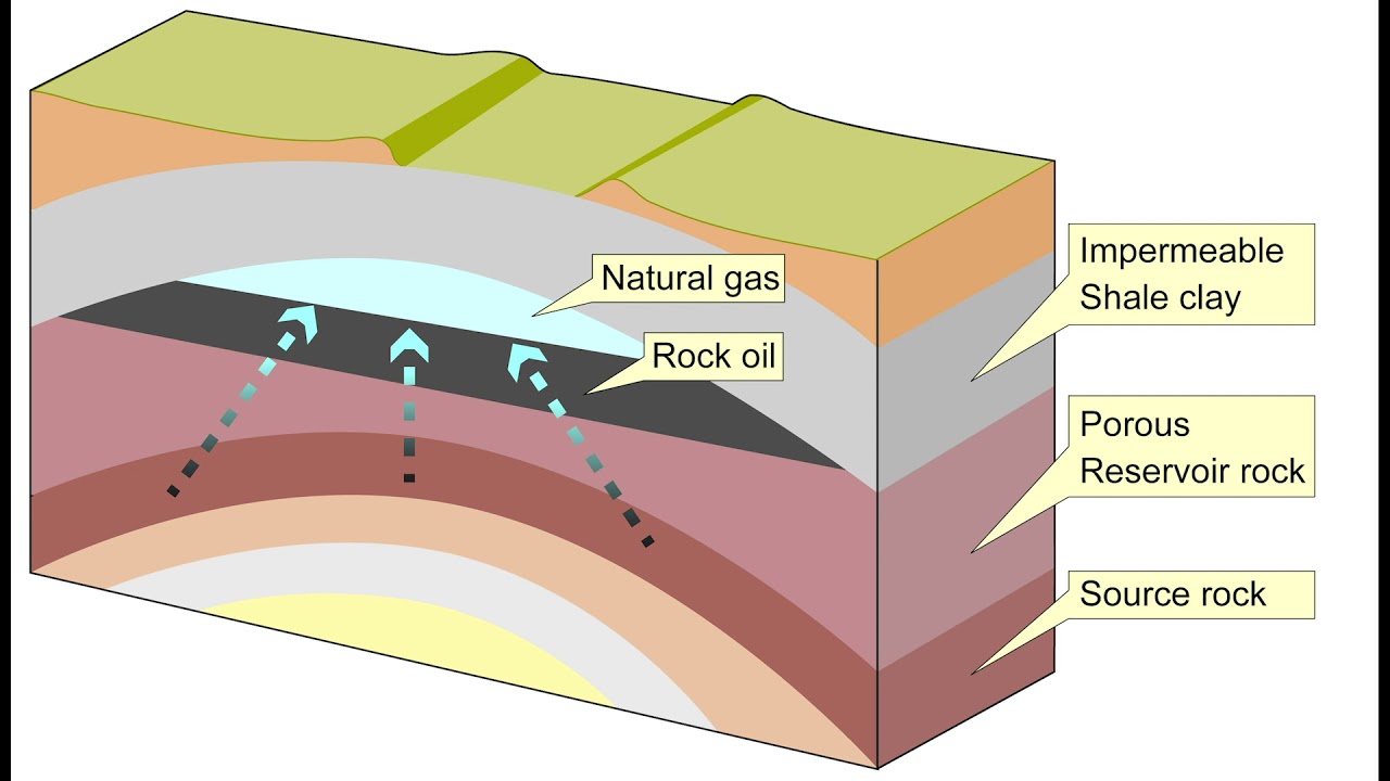 Structural trap - oil and natural gas - anticline